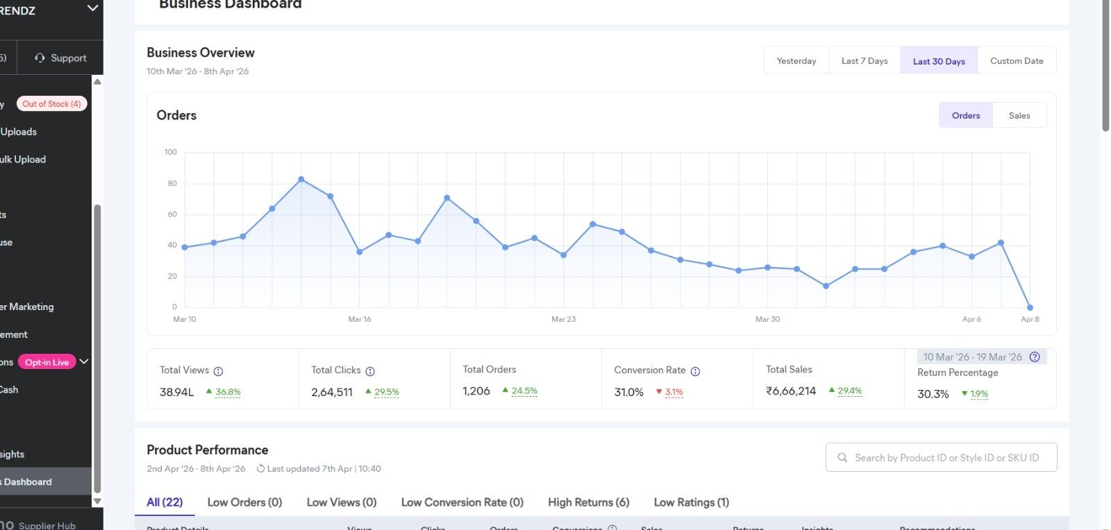 Sellzo ecommerce dashboard