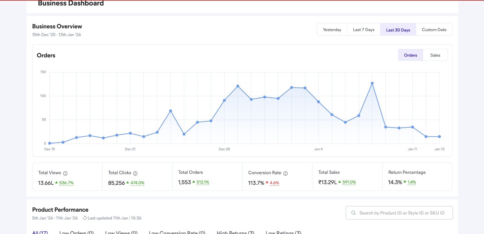 Sellzo ecommerce sales growth analytics